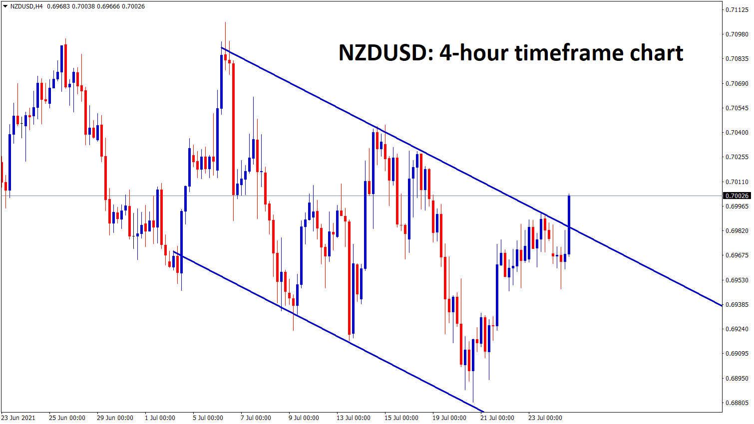 NZDUSD is trying to break the top of the Descending channel range NZDUSD is trying to break the top of the Descending channel range