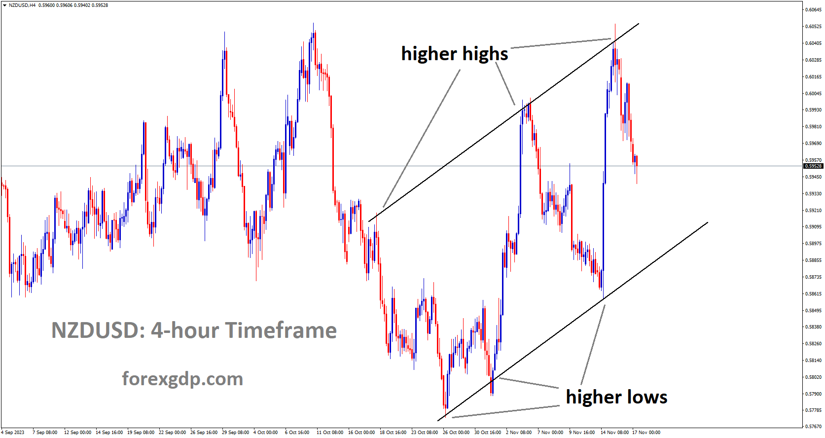 NZDUSD moving in a ascending channel and the market has fallen from the higher high area of the channel NZDUSD moving in a ascending channel and the market has fallen from the higher high area of the channel