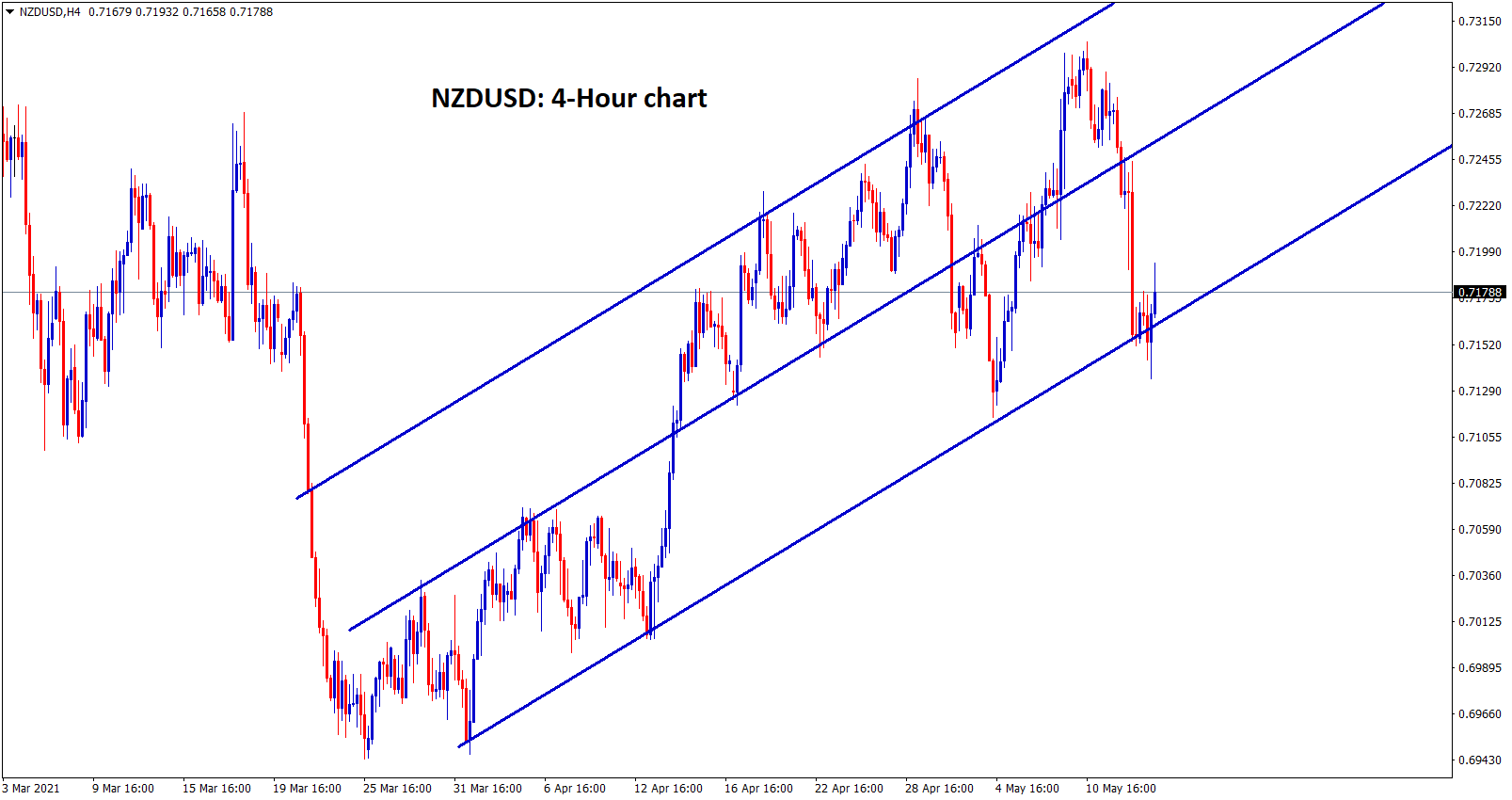 NZDUSD reach the higher low level in 4 hour chart. NZDUSD reach the higher low level in 4 hour chart.