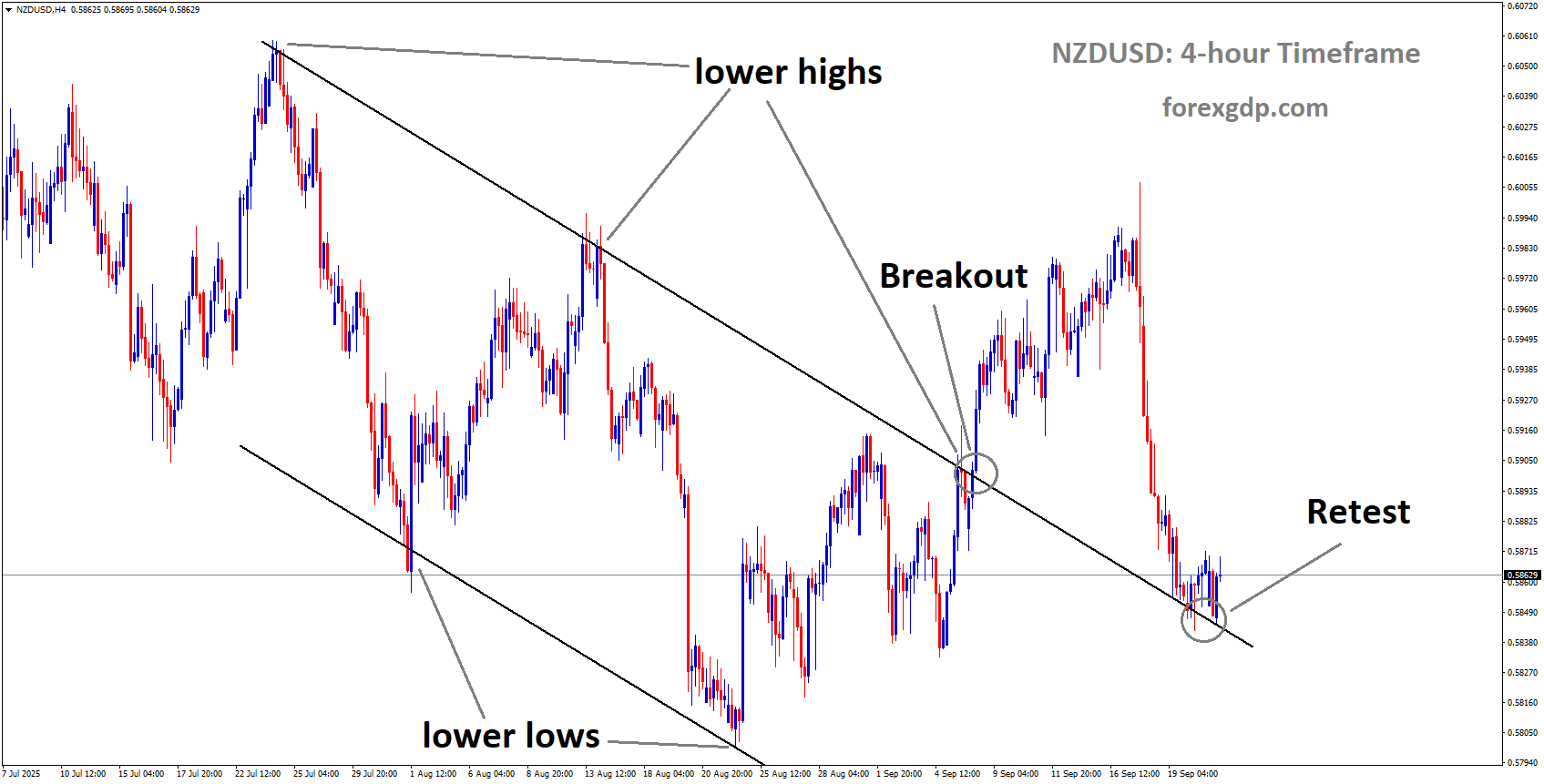 NZDUSD reached the retest area of the broken downtrend channel NZDUSD reached the retest area of the broken downtrend channel