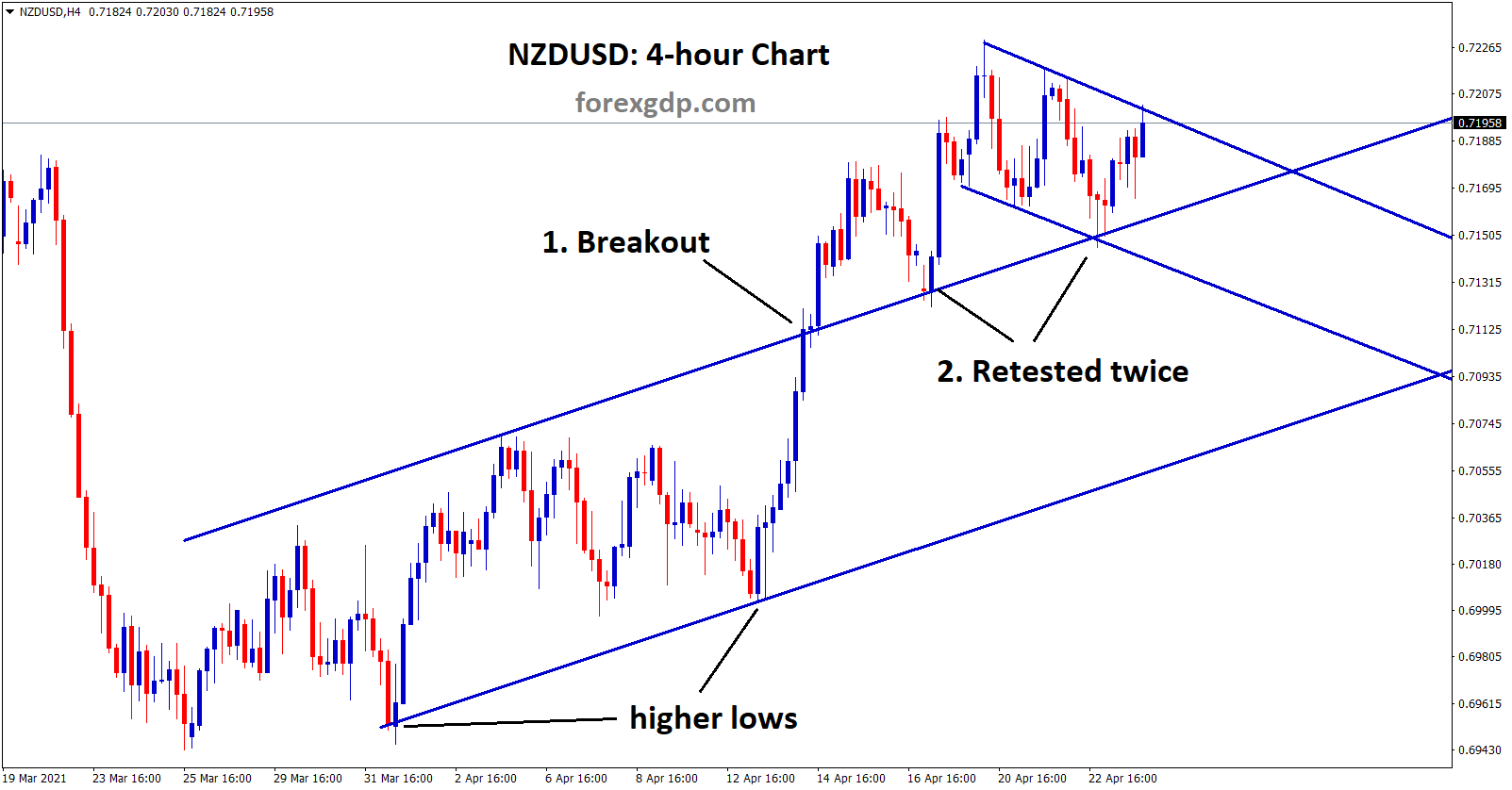 NZDUSD retested the broken level twice NZDUSD retested the broken level twice