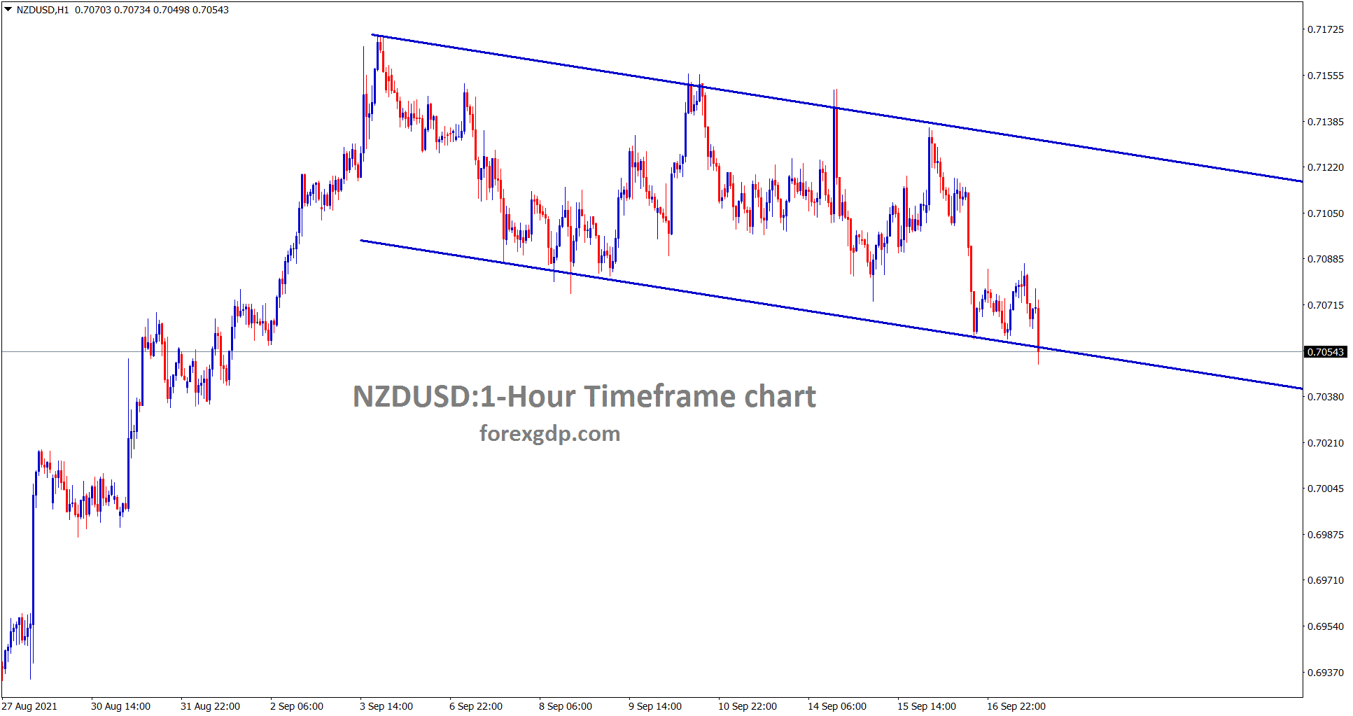 NZDUUSD is consolidating between the channel line NZDUUSD is consolidating between the channel line
