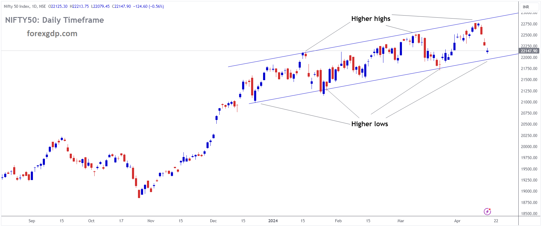Nifty 50 Index Market price is moving in Ascending channel and market has reached higher low area of the channel Nifty 50 Index Market price is moving in Ascending channel and market has reached higher low area of the channel