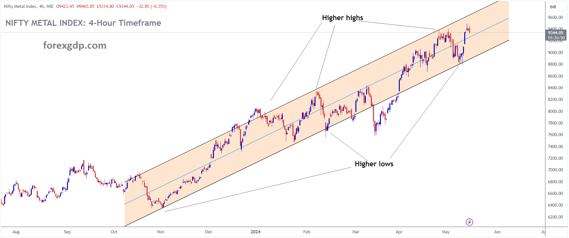 Nifty Metal Index Market price is moving in Ascending channel and market has rebounded from the higher low area of the channel Nifty Metal Index Market price is moving in Ascending channel and market has rebounded from the higher low area of the channel