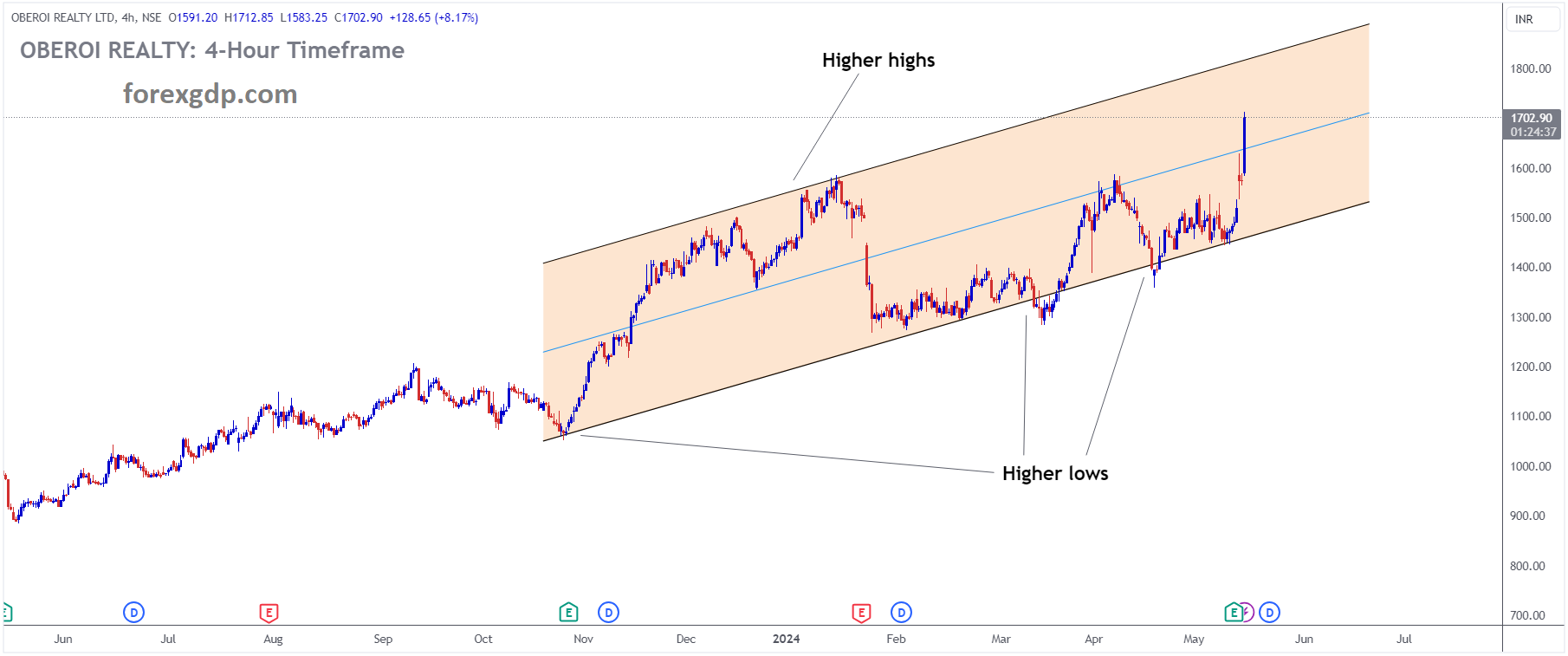 OBEROI REALTY Market price is moving in Ascending channel and market has rebounded from the higher low area of the channel OBEROI REALTY Market price is moving in Ascending channel and market has rebounded from the higher low area of the channel