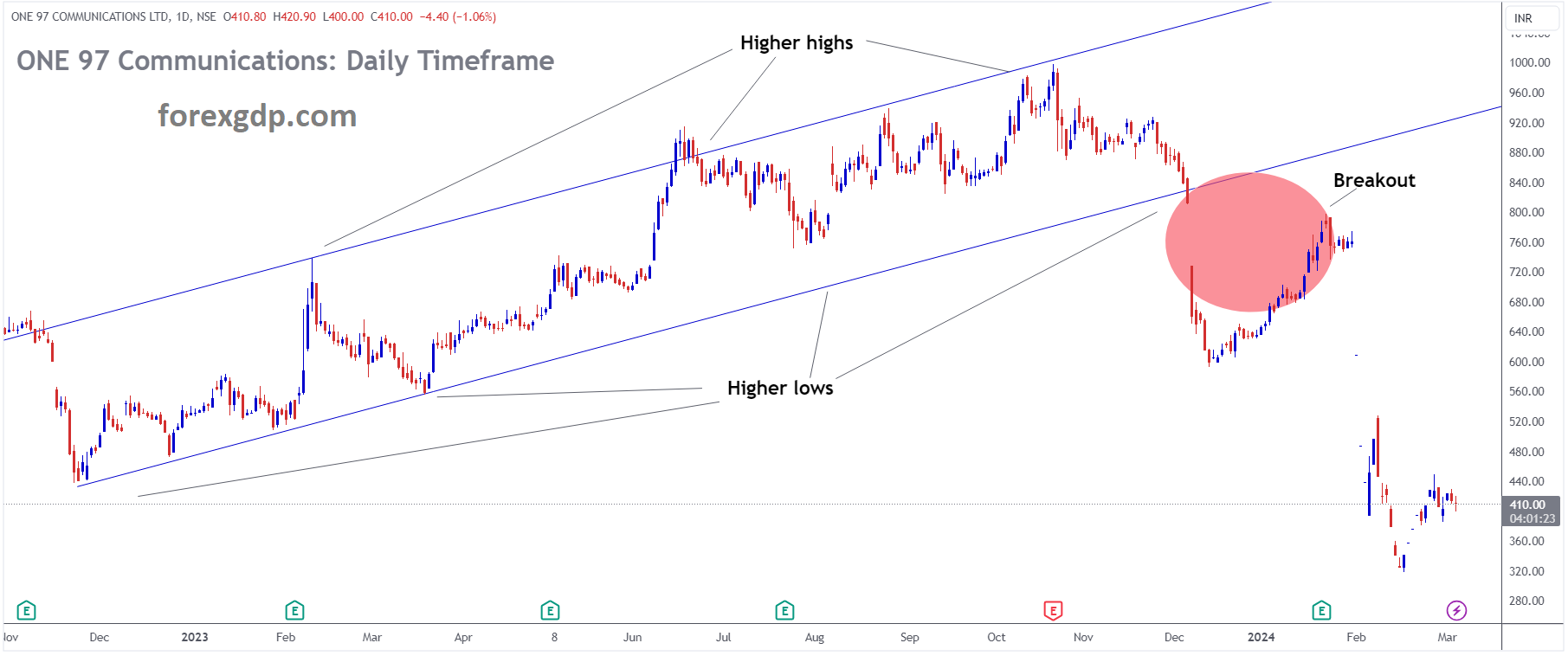 PAYTM has broken Ascending channel in downside PAYTM has broken Ascending channel in downside