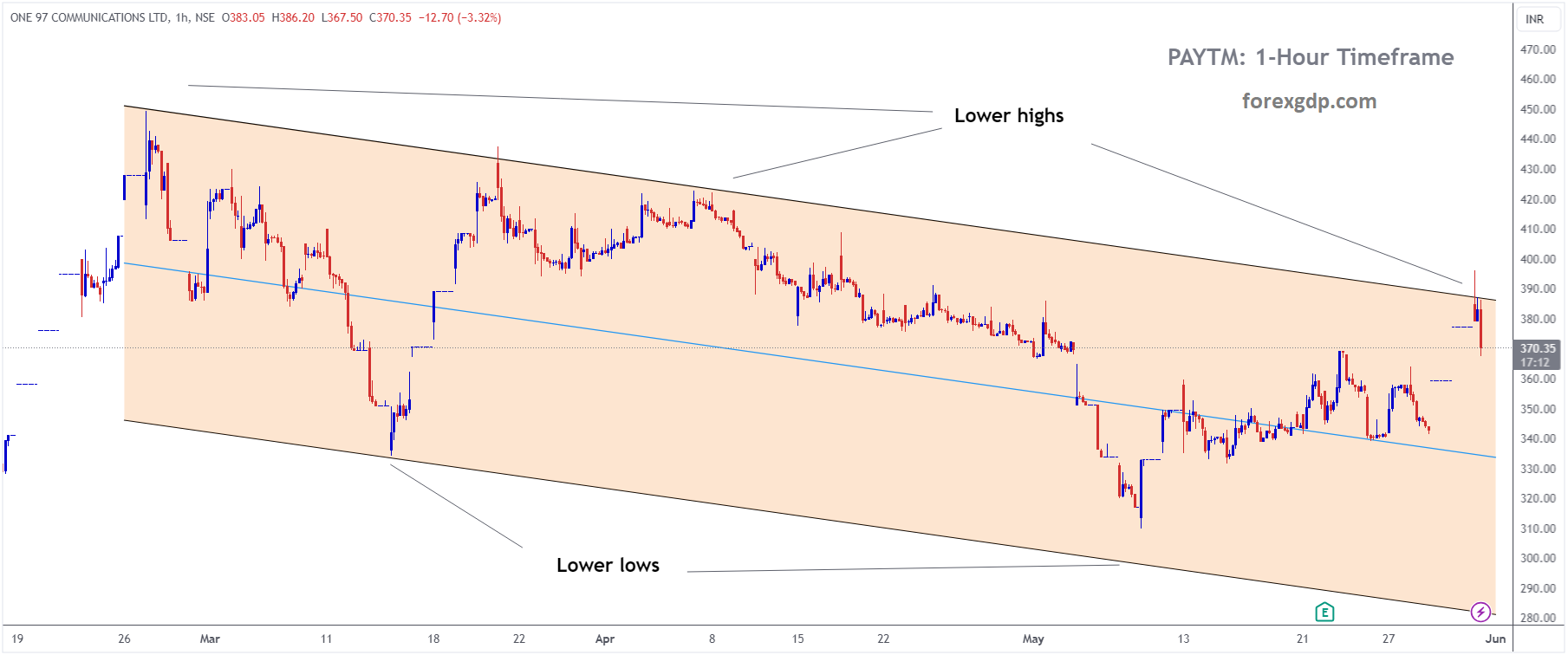 PAYTM is moving in Descending channel and market has reached lower high area of the channel PAYTM is moving in Descending channel and market has reached lower high area of the channel