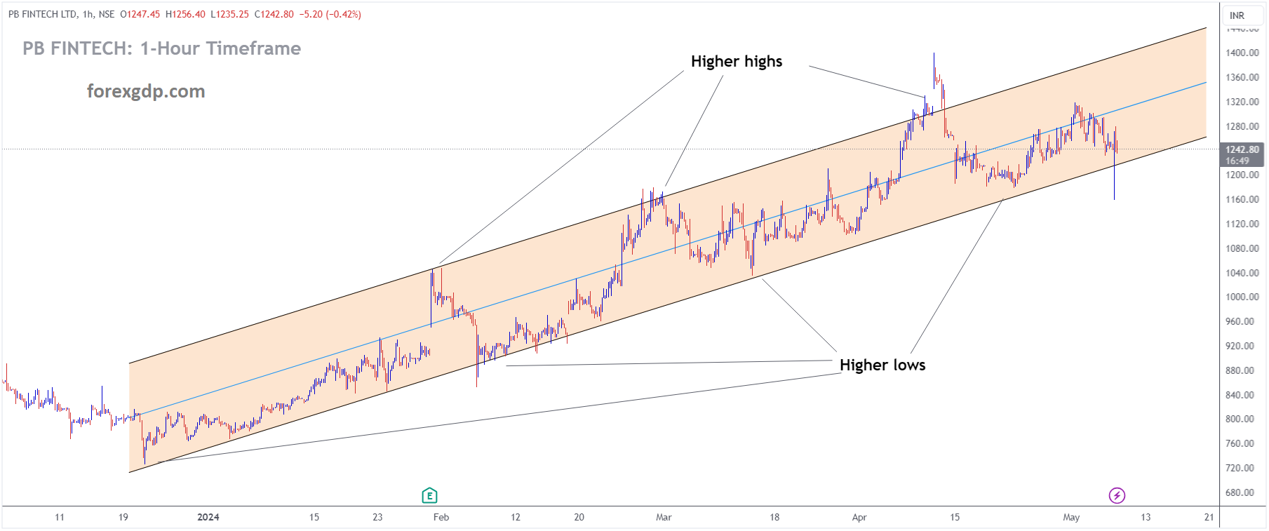 PB FINTECH Market price is moving in Ascending channel and market has reached higher low area of the channel PB FINTECH Market price is moving in Ascending channel and market has reached higher low area of the channel