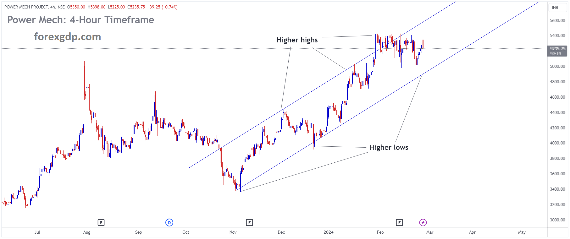 POWER MECH PROJECT is moving in Ascending channel and market has rebounded from higher low area of the channel POWER MECH PROJECT is moving in Ascending channel and market has rebounded from higher low area of the channel