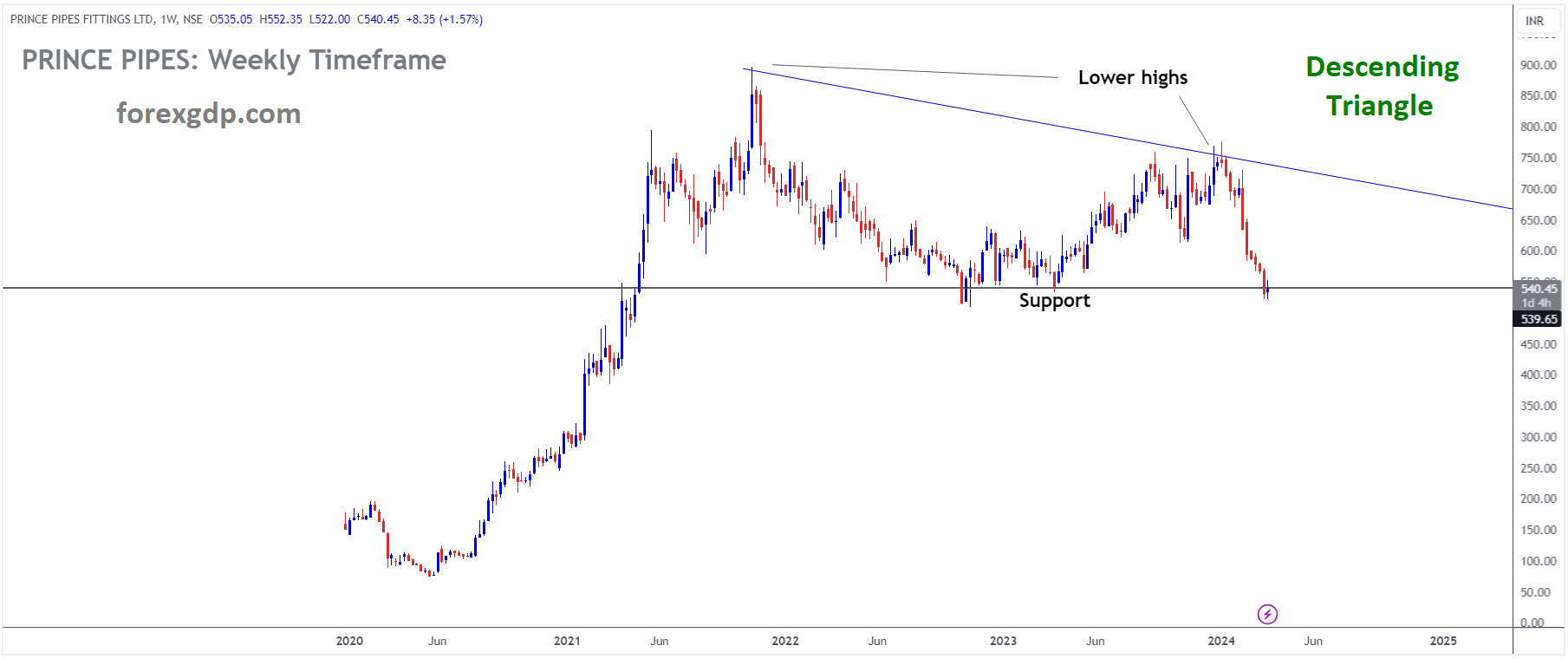 PRINCE PIPES FITTINGS LTD Market Price is moving in Descending Triangle and market has reached support area of the pattern PRINCE PIPES FITTINGS LTD Market Price is moving in Descending Triangle and market has reached support area of the pattern