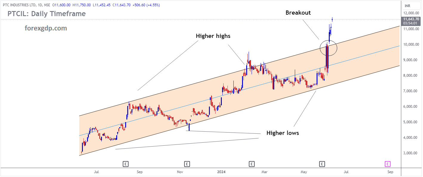 PTCIL Market price has broken Ascending channel in upside PTCIL Market price has broken Ascending channel in upside