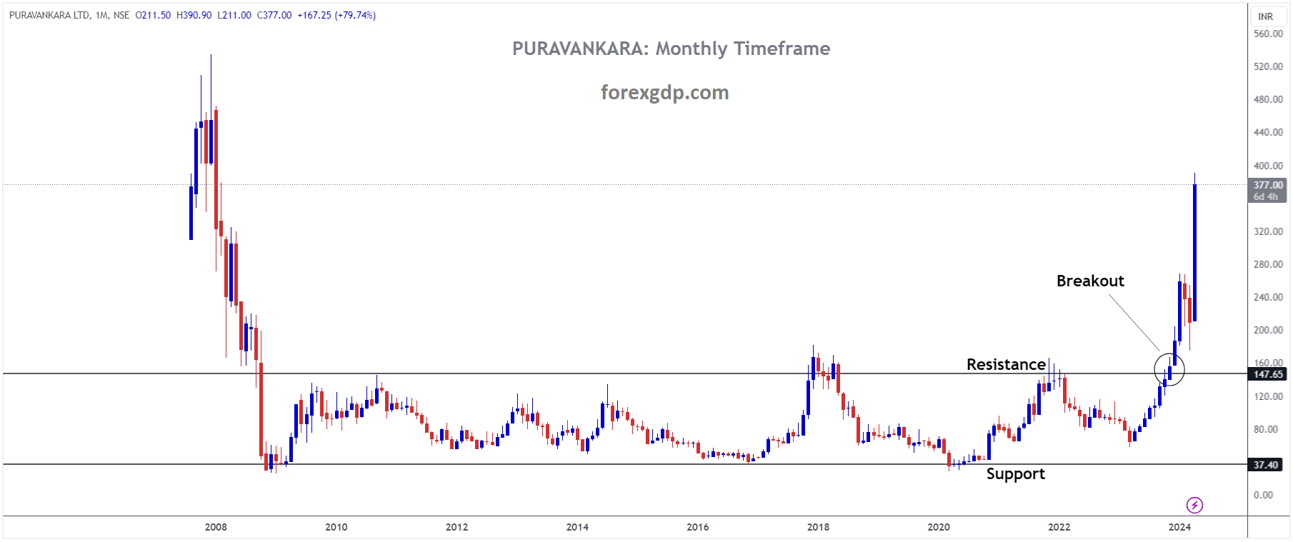 PURAVANKARA Market Price has broken box pattern in upside PURAVANKARA Market Price has broken box pattern in upside