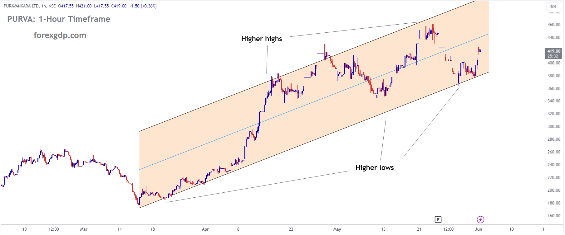 PURVA Market price is moving in Ascending channel and market has rebounded from the higher low area of the channel PURVA Market price is moving in Ascending channel and market has rebounded from the higher low area of the channel
