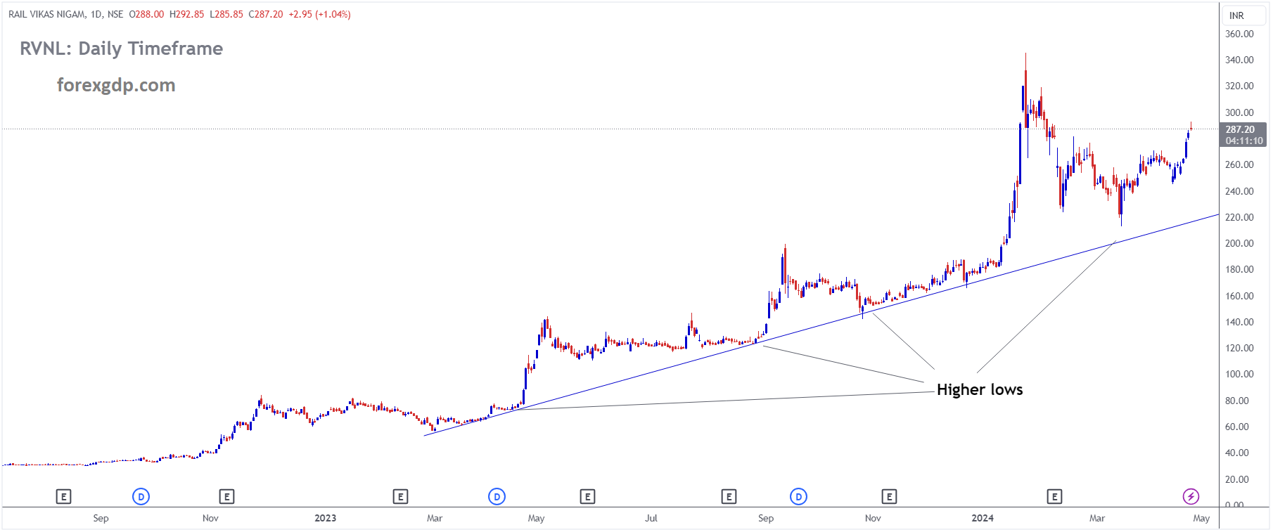 RAIL VIKAS NIGAM Market Price is moving in Ascending trend line and market has rebounded from the higher low area of the pattern RAIL VIKAS NIGAM Market Price is moving in Ascending trend line and market has rebounded from the higher low area of the pattern