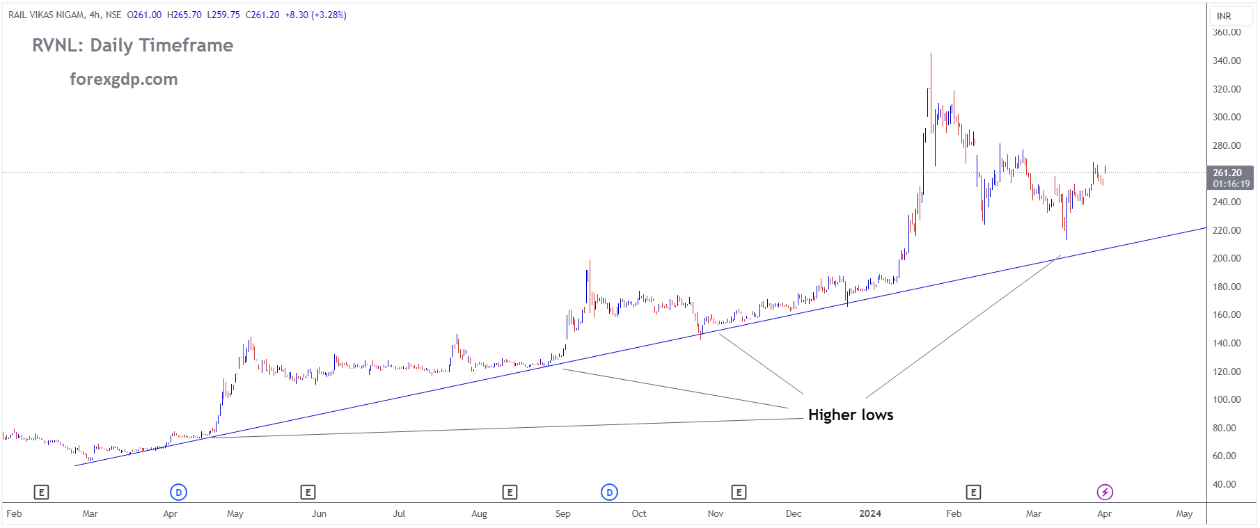 RAIL VIKAS NIGAM Market Price is moving in uptrend line and market has rebounded higher low area of the pattern RAIL VIKAS NIGAM Market Price is moving in uptrend line and market has rebounded higher low area of the pattern