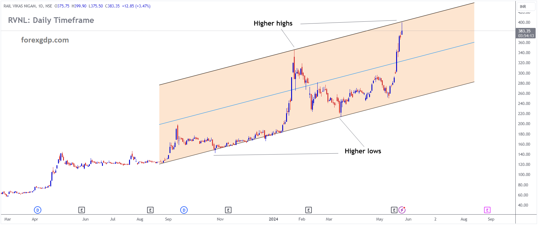 RAIL VIKAS NIGAM Market price is moving in Ascending channel and market has reached higher high area of the channel RAIL VIKAS NIGAM Market price is moving in Ascending channel and market has reached higher high area of the channel
