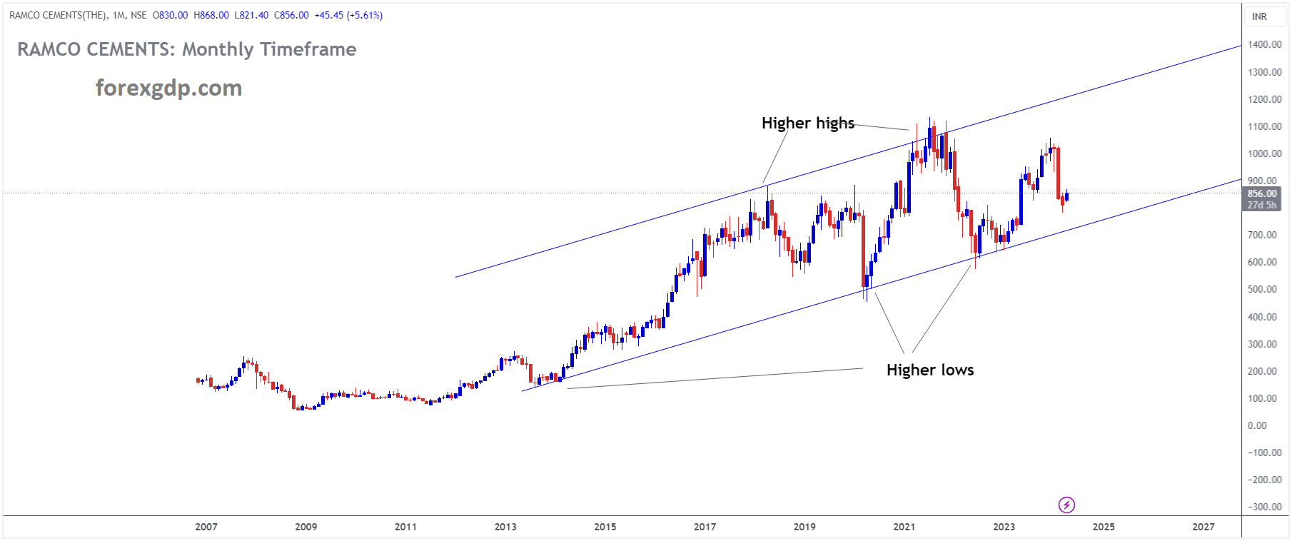 RAMCO CEMENTS Market Price is moving in Ascending channel and market has reached higher low area of the channel. RAMCO CEMENTS Market Price is moving in Ascending channel and market has reached higher low area of the channel.