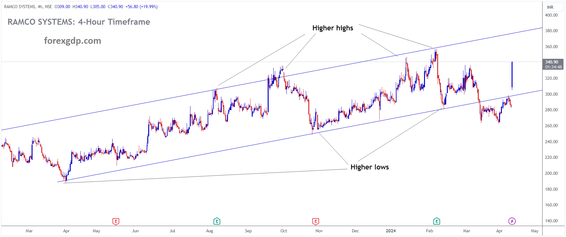 RAMCO SYSTEMS Market Price is moving in Ascending channel and market has rebounded from the higher low area of the channel RAMCO SYSTEMS Market Price is moving in Ascending channel and market has rebounded from the higher low area of the channel