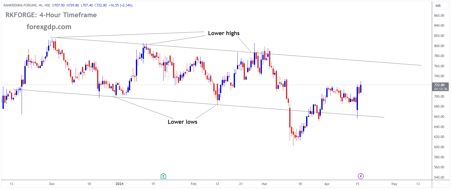 RAMKRISHNA FORGINS Market Price is moving in Ascending channel and market has rebounded from the lower low area of the channel RAMKRISHNA FORGINS Market Price is moving in Ascending channel and market has rebounded from the lower low area of the channel