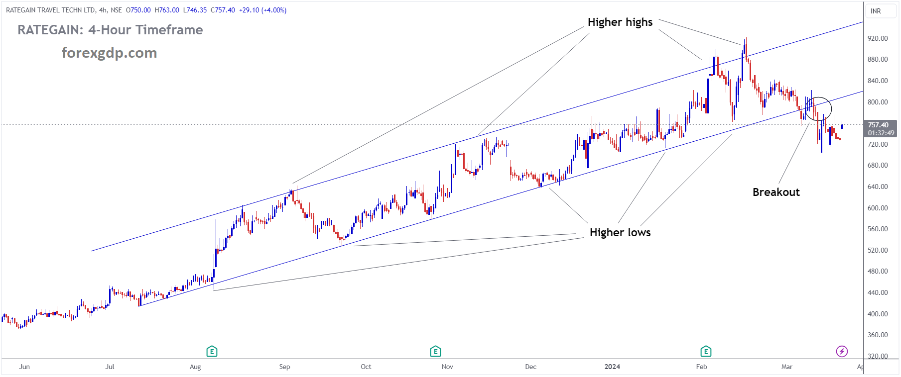 RATEGAIN TRAVEL TECHN LTD Market Price has broken Ascending channel in downside RATEGAIN TRAVEL TECHN LTD Market Price has broken Ascending channel in downside