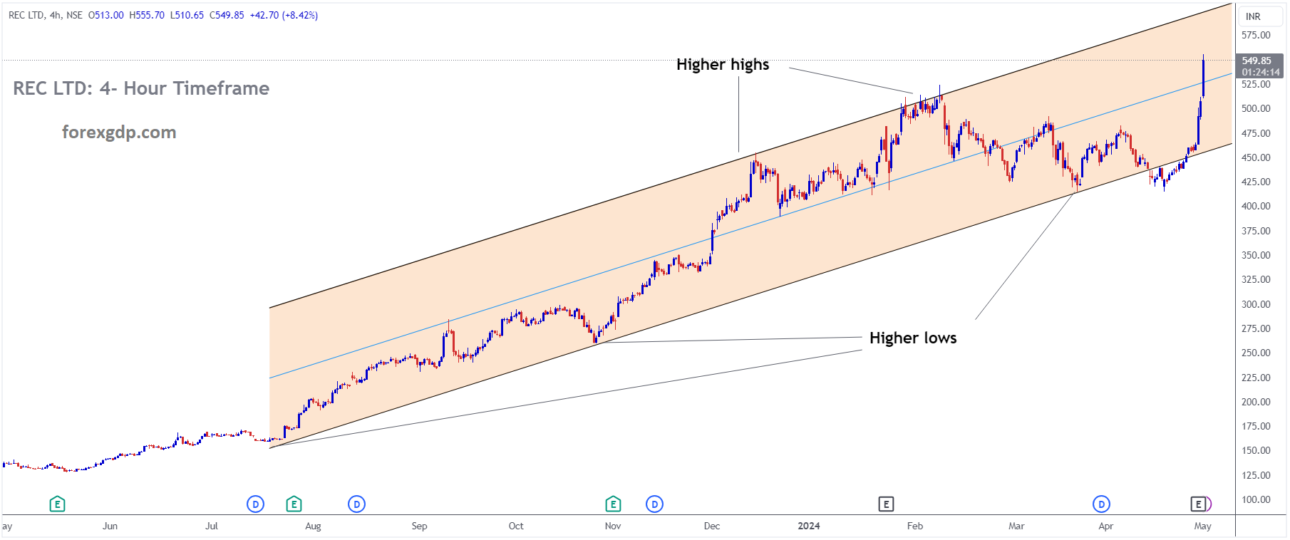 REC LTD Market price is moving in Ascending channel and market has rebounded from the higher low area of the channel