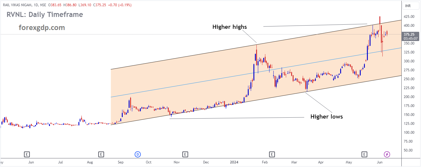 RVNL Market price is moving in Ascending channel and market has fallen from the higher high area of the channel RVNL Market price is moving in Ascending channel and market has fallen from the higher high area of the channel
