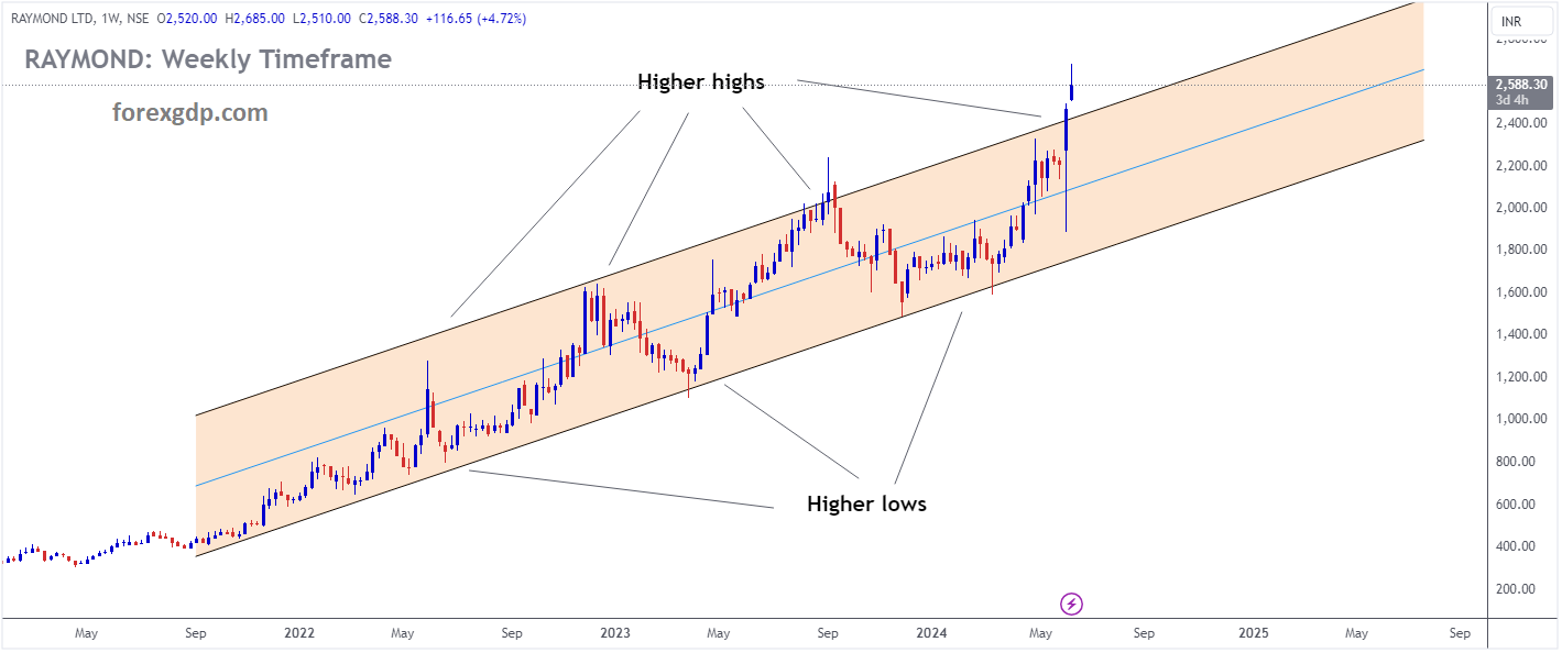Raymond Market price is moving in Ascending channel and market has reached higher high area of the channel Raymond Market price is moving in Ascending channel and market has reached higher high area of the channel