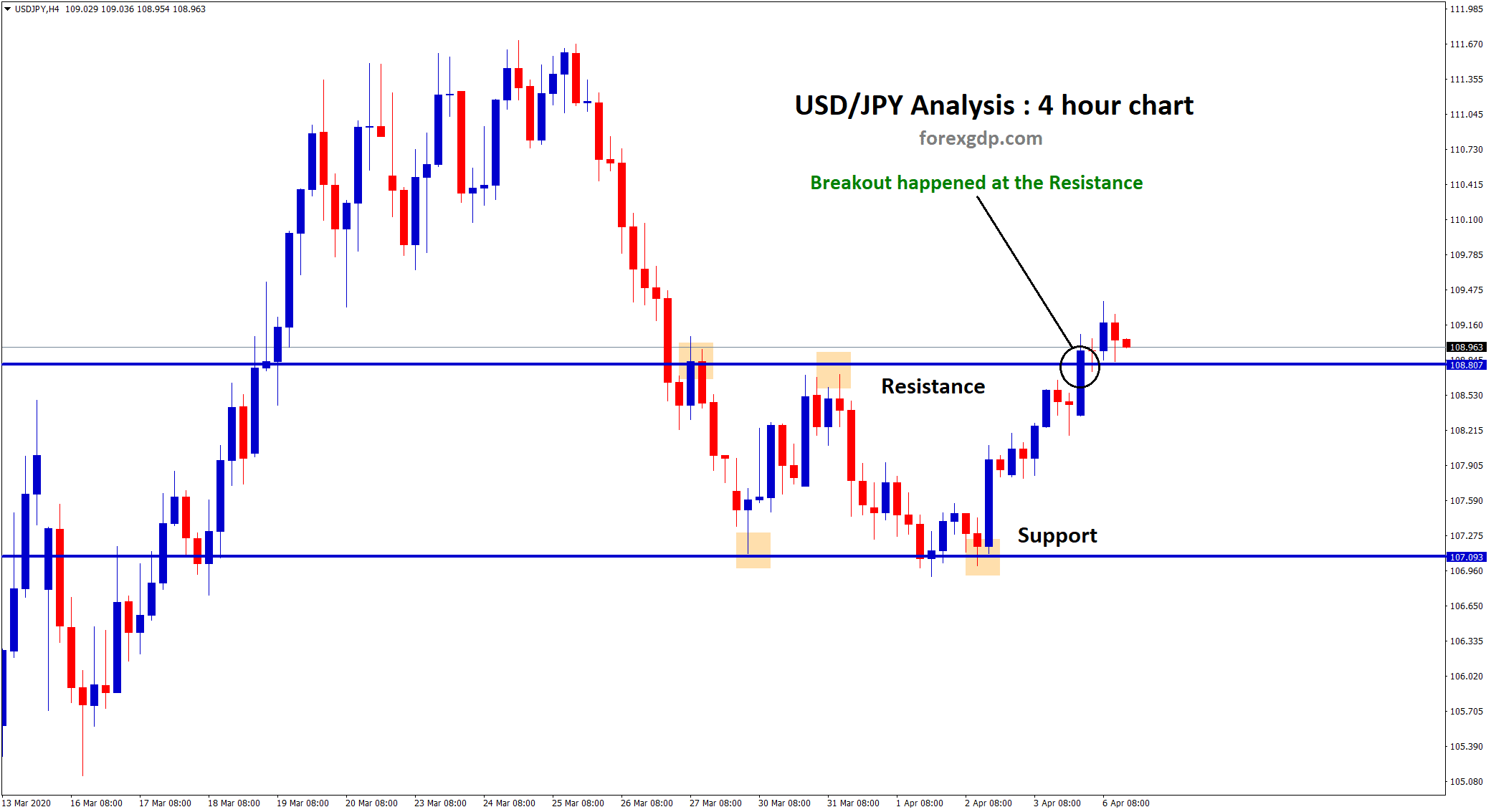 usdjpy chart analysis breakout in h4