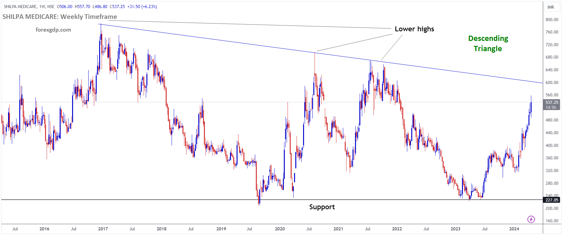 SHILPA MEDICARE Market Price is moving in Descending Triangle and market has rebounded from the support area of the pattern SHILPA MEDICARE Market Price is moving in Descending Triangle and market has rebounded from the support area of the pattern