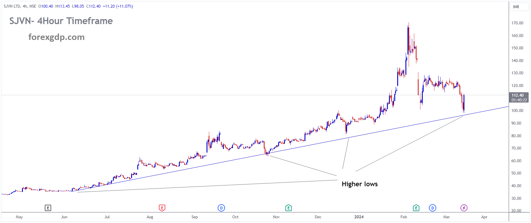 SJVN is moving in Uptrend line and market has reached higher low area of the pattern SJVN is moving in Uptrend line and market has reached higher low area of the pattern