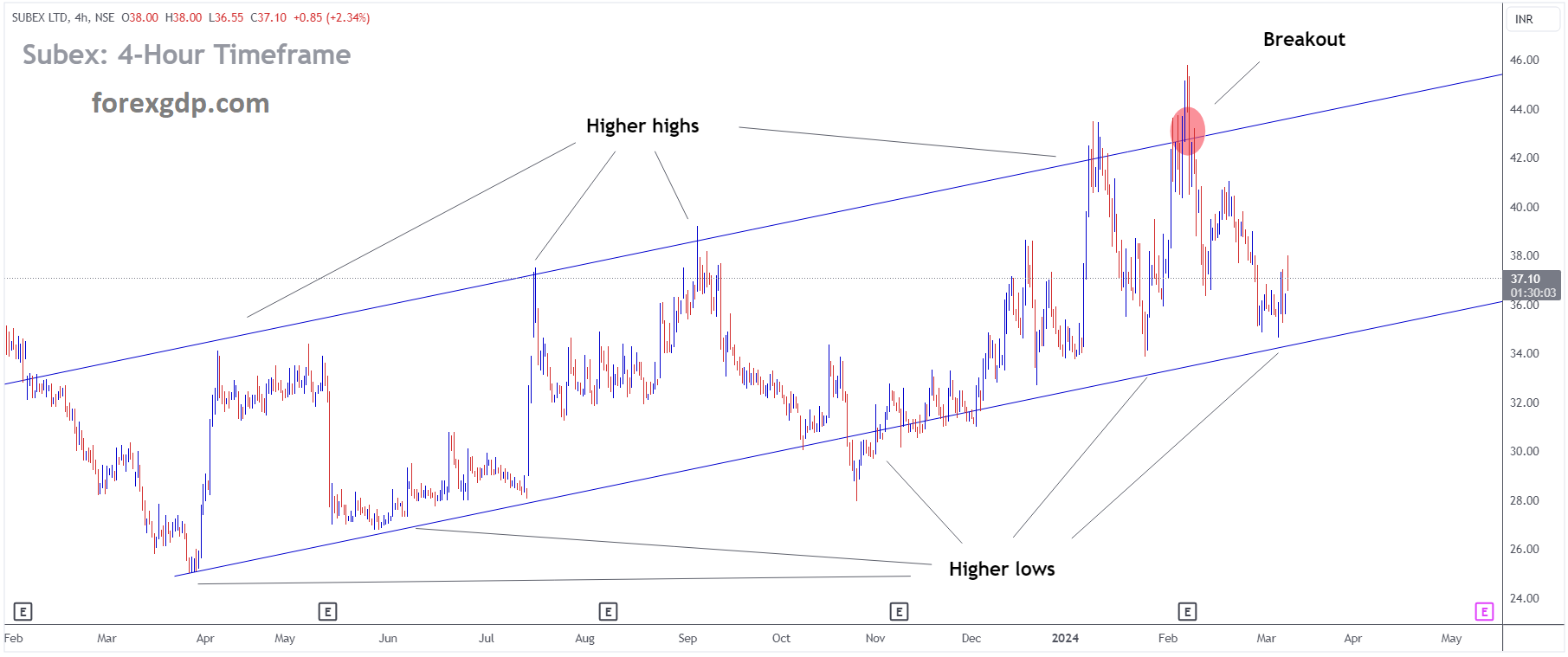 SUBEX LTD Market Price is moving in Ascending channel and market has rebounded from the higher low area of the channel SUBEX LTD Market Price is moving in Ascending channel and market has rebounded from the higher low area of the channel