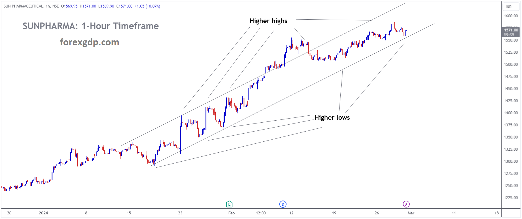 SUN PHARMACECUTICAL Market Price is moving in Ascending channel and market has reached higher low area of the channel SUN PHARMACECUTICAL Market Price is moving in Ascending channel and market has reached higher low area of the channel