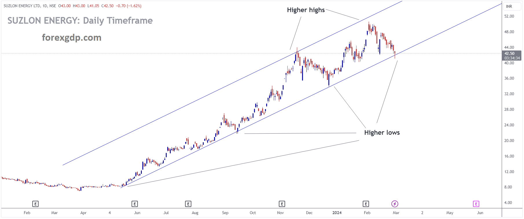 SUZLON ENERGY Market Price is moving in Ascending channel and market has reached higher low area of the channel SUZLON ENERGY Market Price is moving in Ascending channel and market has reached higher low area of the channel