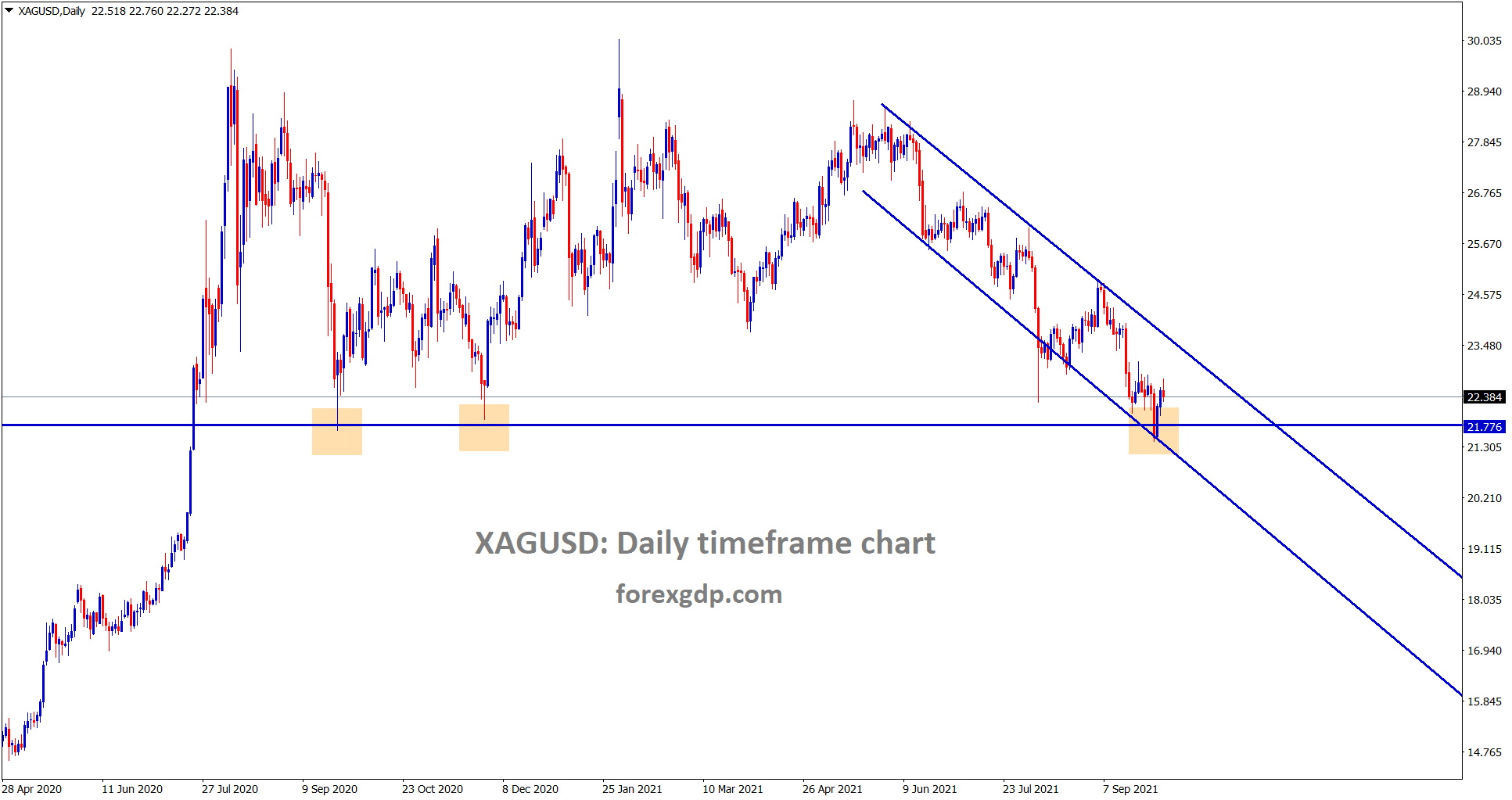 Silver XAGUSD is rebounding from the suppport and lower low level of a descending channel Silver XAGUSD is rebounding from the suppport and lower low level of a descending channel