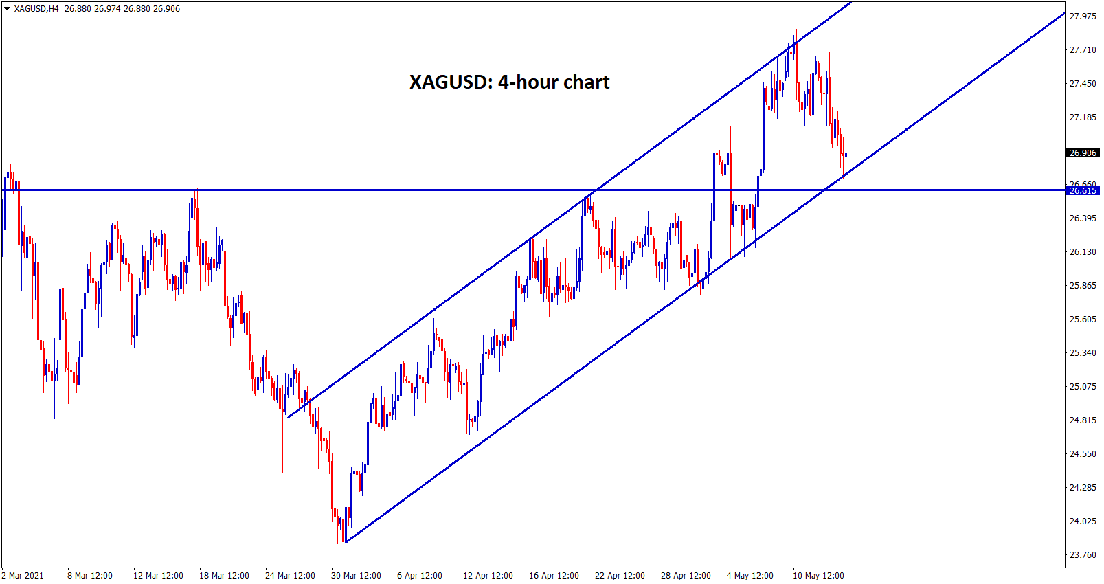 Silver XAGUSD moving in an ascending channel pattern Silver XAGUSD moving in an ascending channel pattern