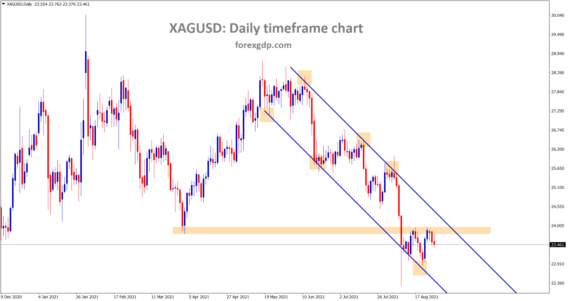 Silver XAGUSD starts to fall from the recent resistance Silver XAGUSD starts to fall from the recent resistance