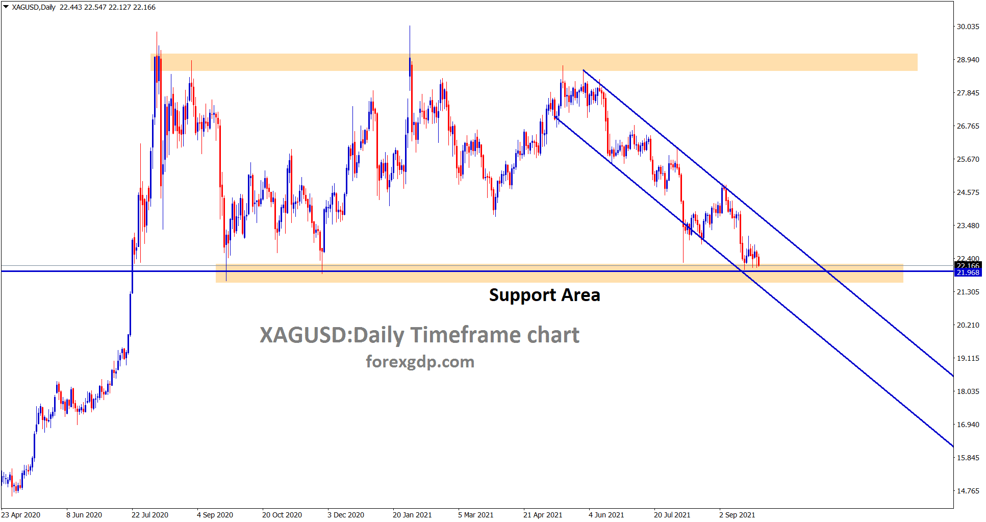 Silver is consolidating at the support area wait for breakout or reversal Silver is consolidating at the support area wait for breakout or reversal
