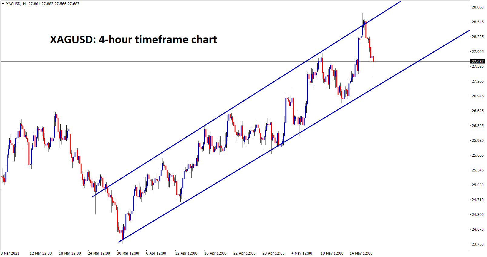 Silver is moving in an Ascending channel for long time wait for the breakout from this channel range Silver is moving in an Ascending channel for long time wait for the breakout from this channel range