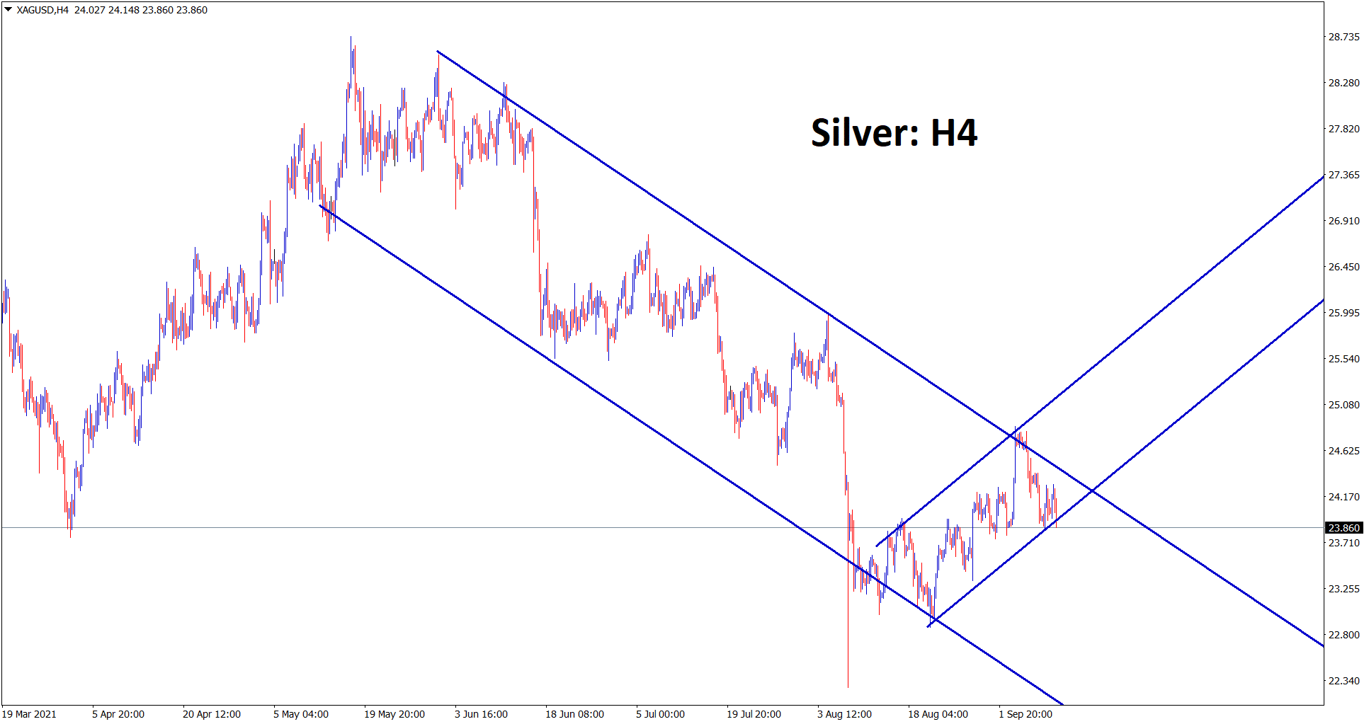 Silver price XAGUUSD is moving between the channel ranges Silver price XAGUUSD is moving between the channel ranges