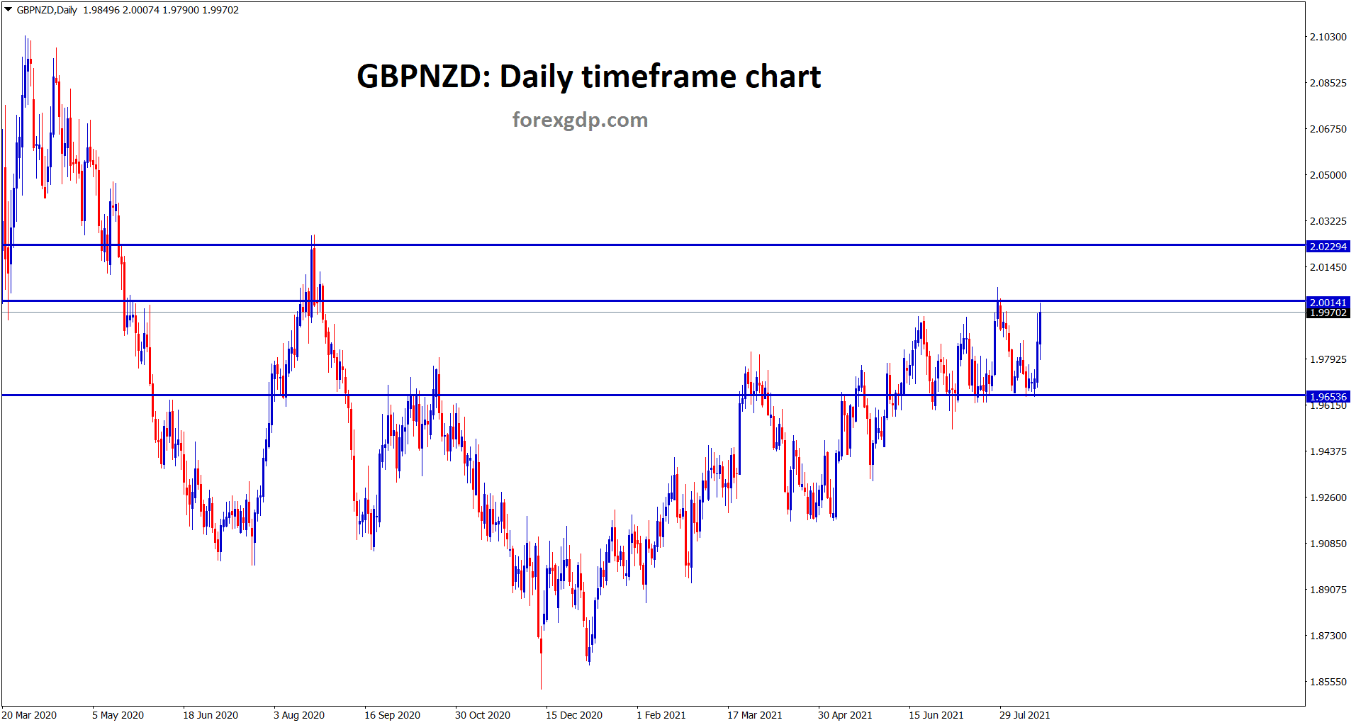 Similar to EURNZD GBPNZD also standing at the resistance area if it breaks up it will move to the next resistance. Similar to EURNZD GBPNZD also standing at the resistance area if it breaks up it will move to the next resistance.