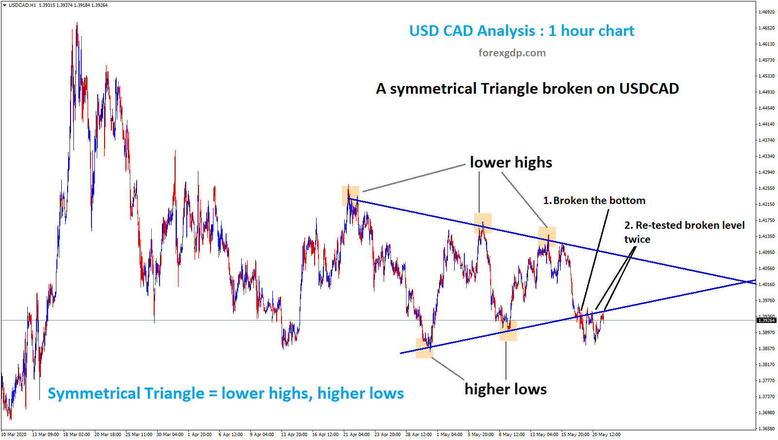 Symmetrical triangle broken on USCAD 1 hr chart Symmetrical triangle broken on USCAD 1 hr chart