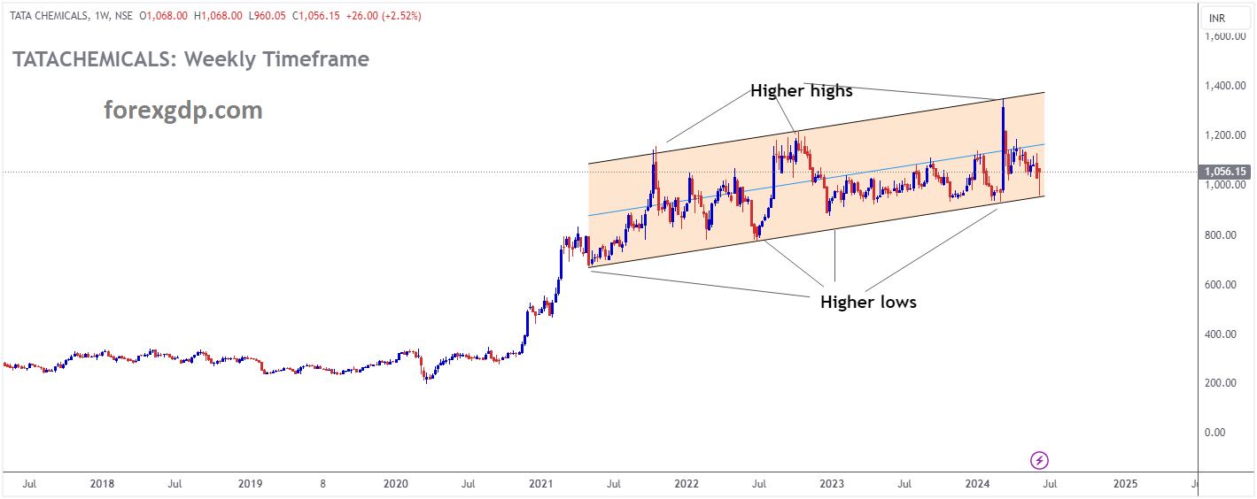 TATA CHEMICALS Market price is moving in Ascending channel and market has reached higher low area of the channel TATA CHEMICALS Market price is moving in Ascending channel and market has reached higher low area of the channel