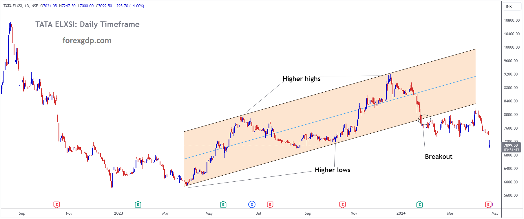 TATA ELXSI Market Price has broken Ascending channel in downside TATA ELXSI Market Price has broken Ascending channel in downside