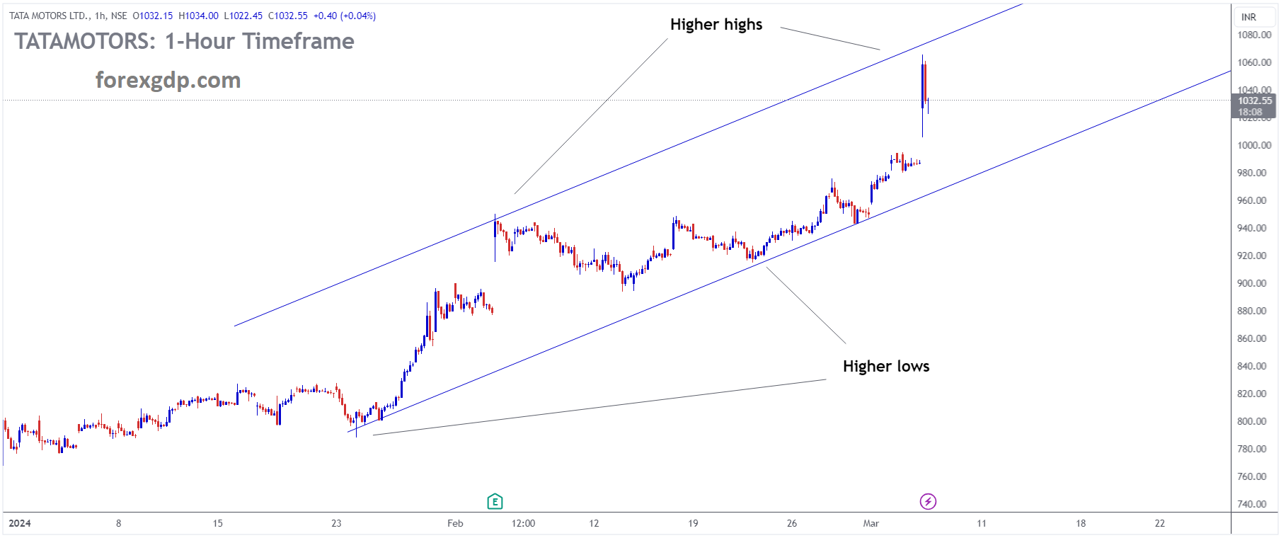 TATA MOTORS is moving in Ascending channel and market has reached higher high area of the channel TATA MOTORS is moving in Ascending channel and market has reached higher high area of the channel