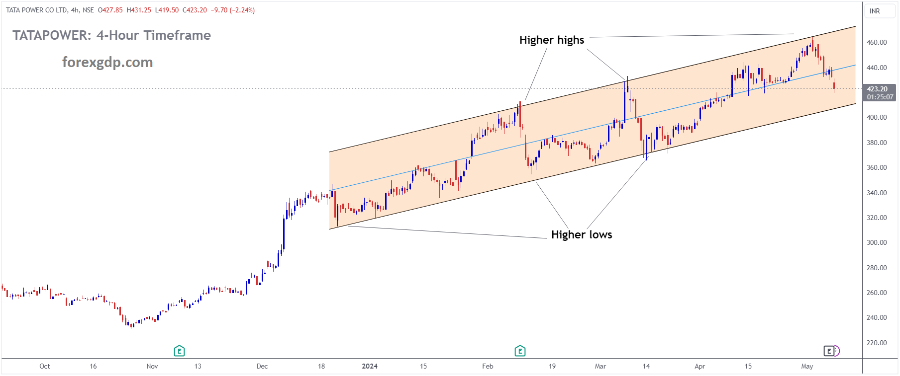 TATA POWER Market price is moving in Ascending channel and market has fallen from the higher high area of the channel TATA POWER Market price is moving in Ascending channel and market has fallen from the higher high area of the channel