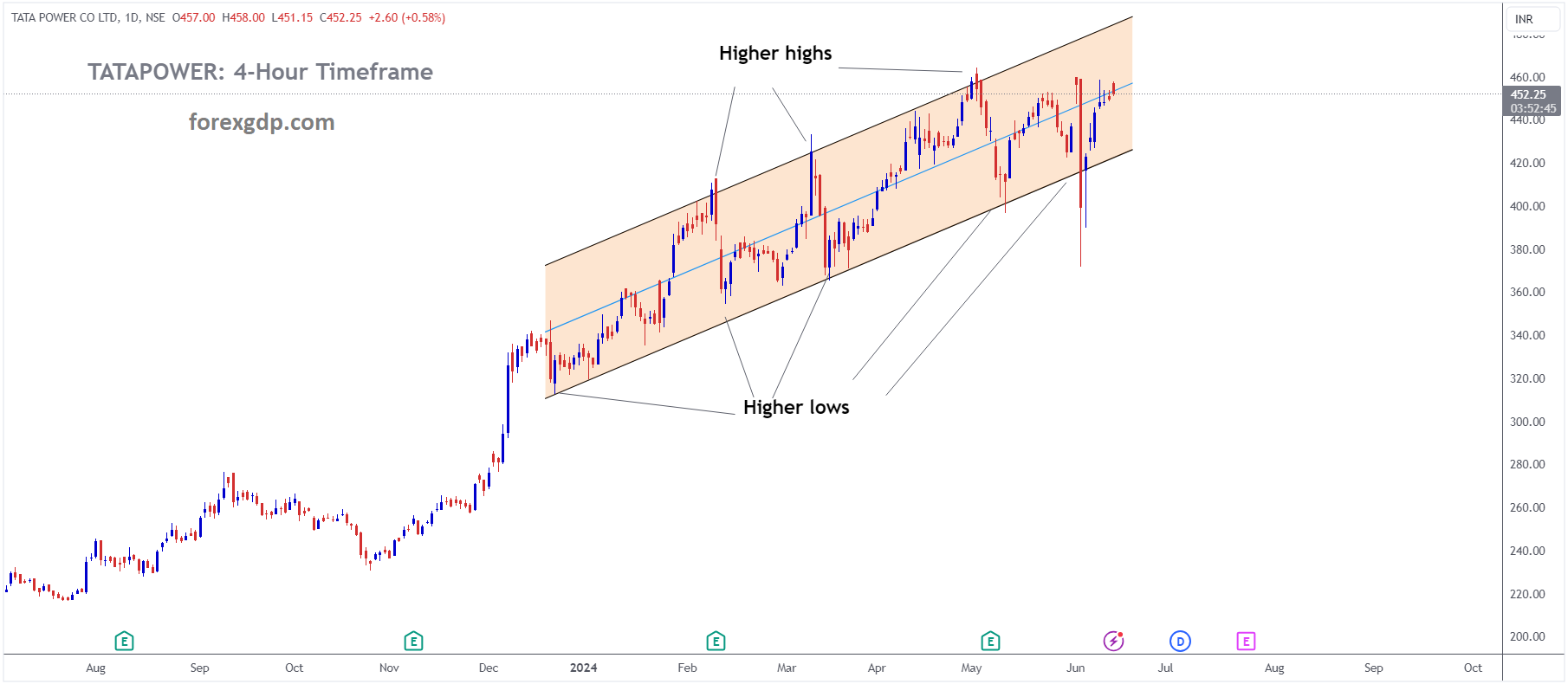 TATA POWER Market price is moving in Ascending channel and market has rebounded from the higher low area of the channel