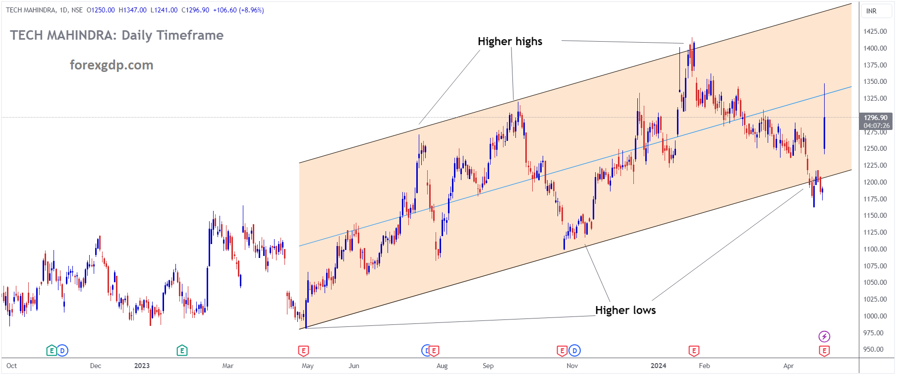 TECH MAHINDRA Market Price is moving in Ascending channel and market has rebounded from the higher low area of the channel TECH MAHINDRA Market Price is moving in Ascending channel and market has rebounded from the higher low area of the channel