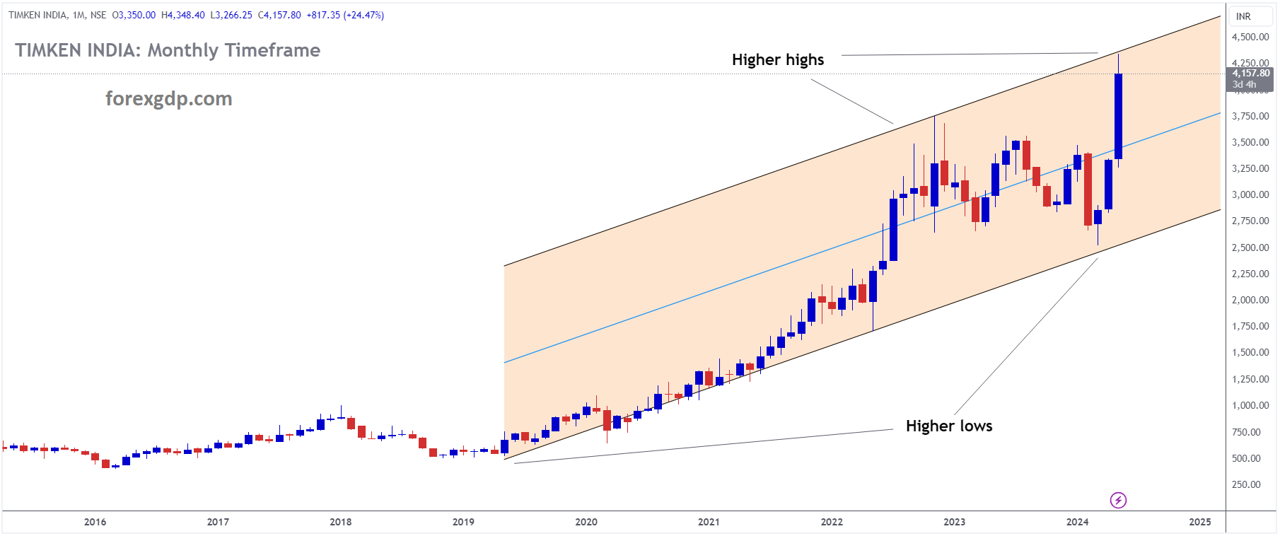 TIMKEN Market price is moving in Ascending channel and market has reached higher high area of the channel TIMKEN Market price is moving in Ascending channel and market has reached higher high area of the channel