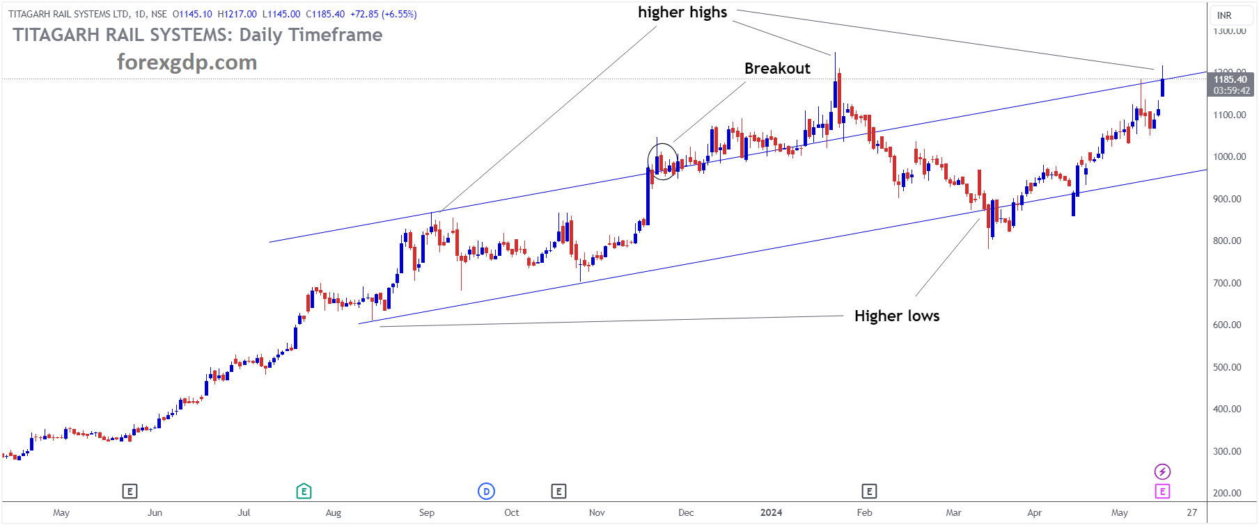 TITAGARH RAIL SYSTEMS Market price is moving in Ascending channel and market has reached higher high area of the channel TITAGARH RAIL SYSTEMS Market price is moving in Ascending channel and market has reached higher high area of the channel