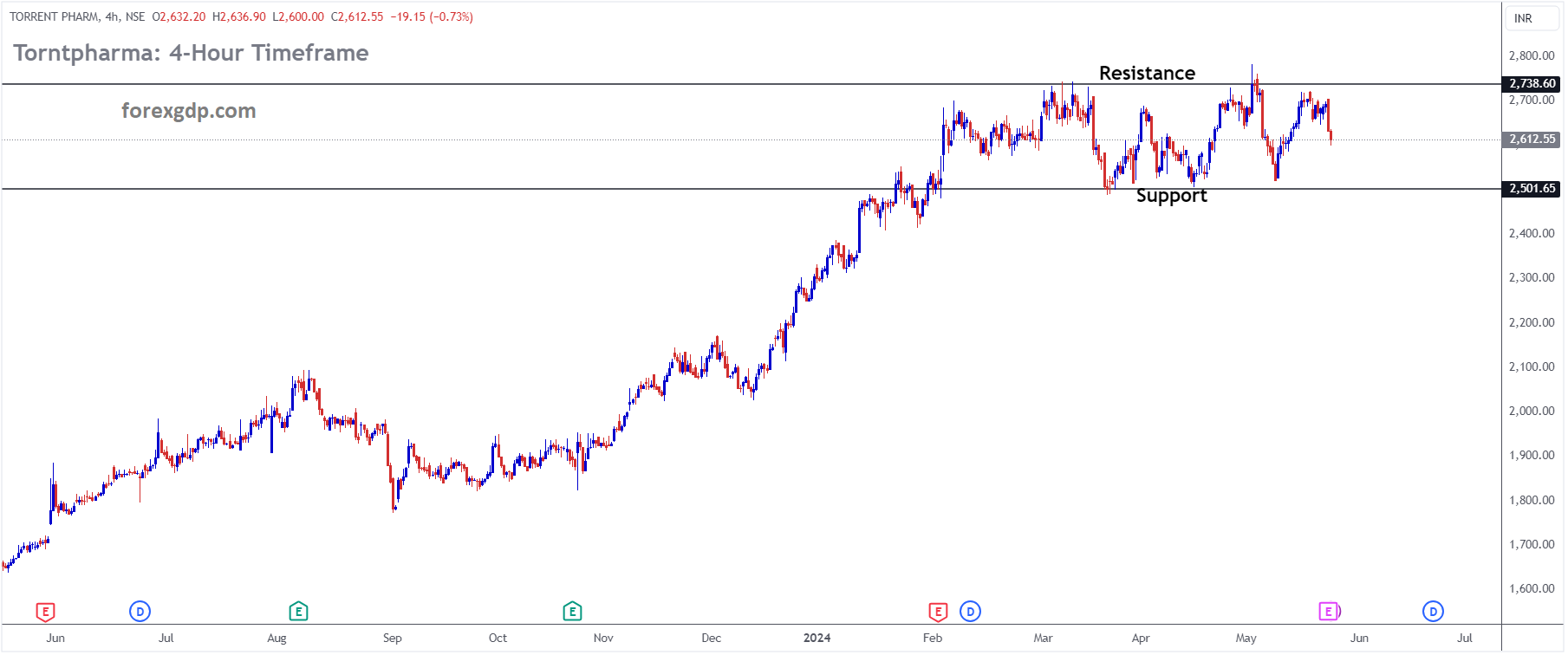 TORRENT PHARM Market price is moving in box pattern and market has fallen from the resistance area of the pattern TORRENT PHARM Market price is moving in box pattern and market has fallen from the resistance area of the pattern
